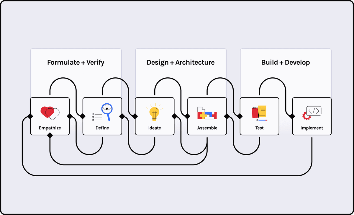 Process thinking