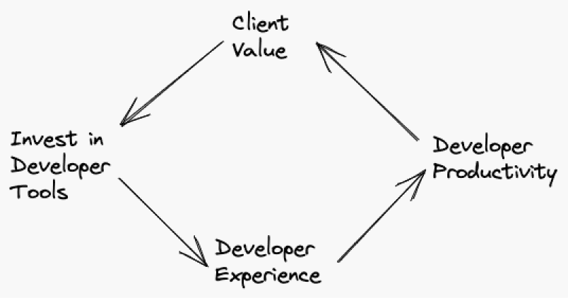 Devex Feedback Loop