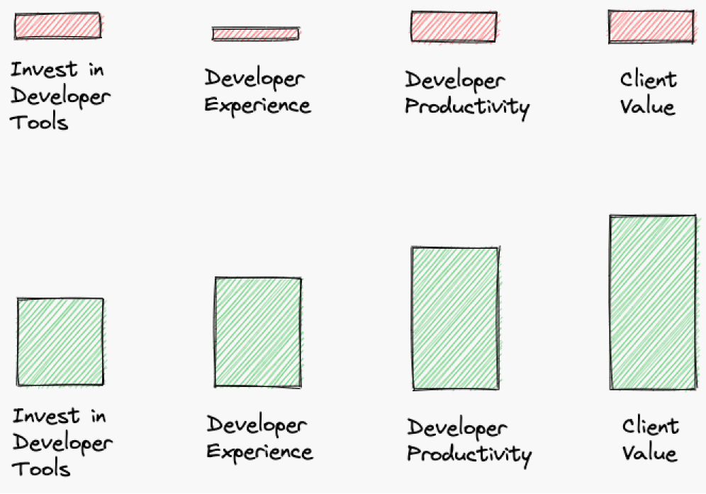 Invest in Developer Productivity