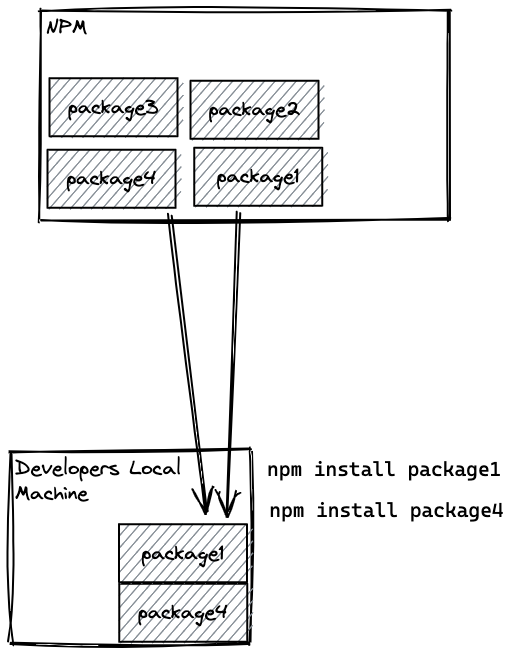 How npm works